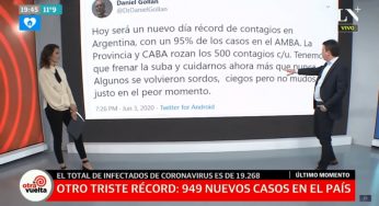 Argentina se acerca a los 20 mil casos totales de coronavirus: se registraron 949 nuevos contagiados