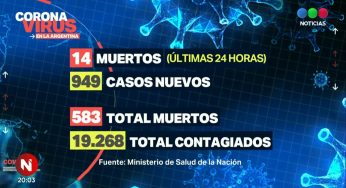 Coronavirus en Argentina: ya son 583 muertos y 19.268 infectados – Telefe Noticias