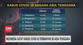 Indonesia Catat Kasus Covid-19 Terbanyak Se-Asia Tenggara